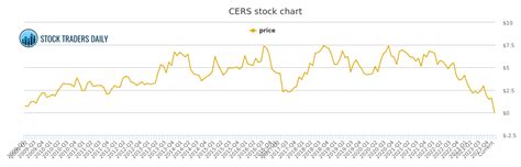 Cers stock price - Find the latest Cerus Corporation (CERS) stock quote, history, news and other vital information to help you with your stock trading and investing.